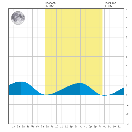 Horseshoe Keys tide chart for Friday, March 14, 2025