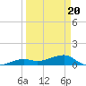 Horseshoe Keys tide chart for Thursday, March 20, 2025