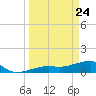 Horseshoe Keys tide chart for Monday, March 24, 2025