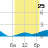 Horseshoe Keys tide chart for Tuesday, March 25, 2025