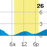 Horseshoe Keys tide chart for Wednesday, March 26, 2025