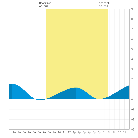 Horseshoe Keys tide chart for Thursday, March 27, 2025
