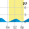 Horseshoe Keys tide chart for Thursday, March 27, 2025