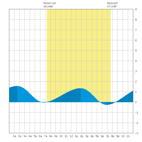 Horseshoe Keys tide chart for Friday, March 28, 2025