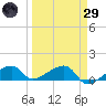 Horseshoe Keys tide chart for Saturday, March 29, 2025
