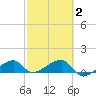 Horseshoe Keys tide chart for Sunday, March 2, 2025