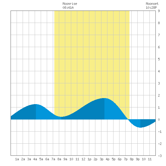 Horseshoe Keys tide chart for Monday, March 31, 2025