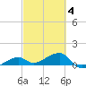 Horseshoe Keys tide chart for Tuesday, March 4, 2025