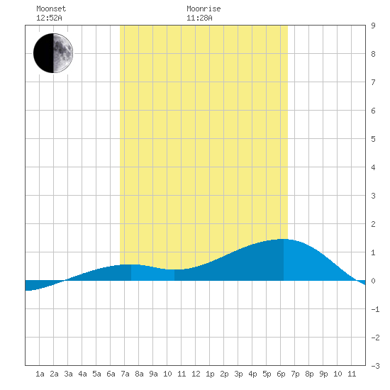 Horseshoe Keys tide chart for Thursday, March 6, 2025