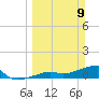 Horseshoe Keys tide chart for Sunday, March 9, 2025