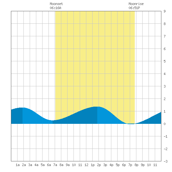 Horseshoe Keys tide chart for Friday, April 11, 2025