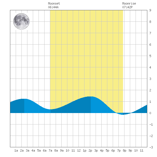 Horseshoe Keys tide chart for Saturday, April 12, 2025
