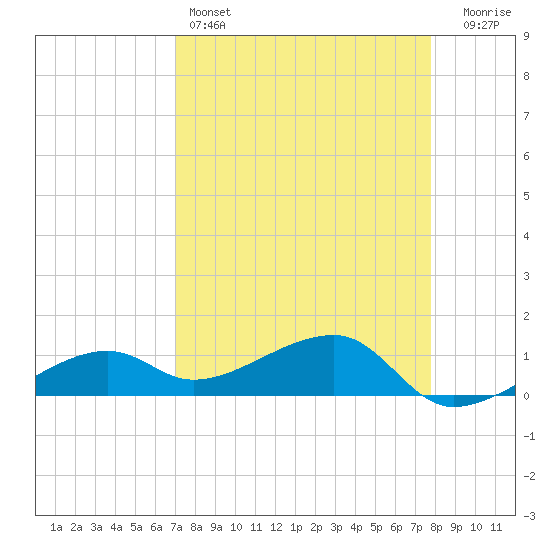 Horseshoe Keys tide chart for Monday, April 14, 2025