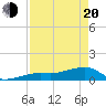 Horseshoe Keys tide chart for Sunday, April 20, 2025