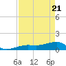 Horseshoe Keys tide chart for Monday, April 21, 2025
