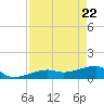 Horseshoe Keys tide chart for Tuesday, April 22, 2025