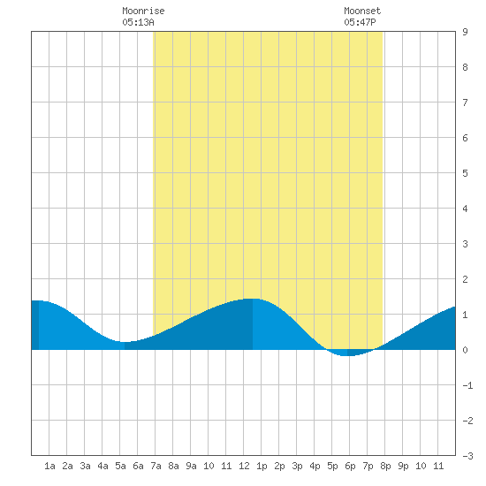 Horseshoe Keys tide chart for Friday, April 25, 2025