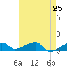 Horseshoe Keys tide chart for Friday, April 25, 2025