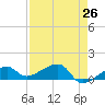 Horseshoe Keys tide chart for Saturday, April 26, 2025
