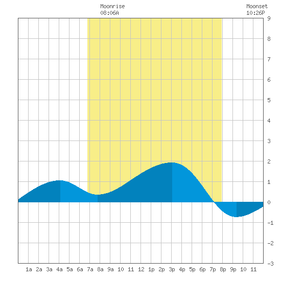 Horseshoe Keys tide chart for Tuesday, April 29, 2025