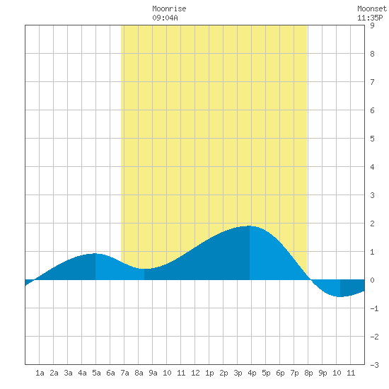 Horseshoe Keys tide chart for Wednesday, April 30, 2025