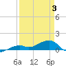 Horseshoe Keys tide chart for Thursday, April 3, 2025