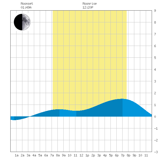 Horseshoe Keys tide chart for Friday, April 4, 2025