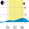 Horseshoe Keys tide chart for Friday, April 4, 2025