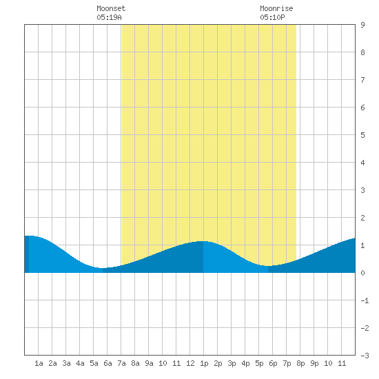 Horseshoe Keys tide chart for Wednesday, April 9, 2025