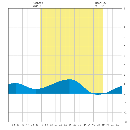 Horseshoe Keys tide chart for Saturday, May 10, 2025
