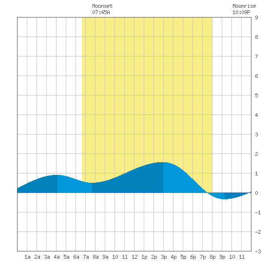 Horseshoe Keys tide chart for Wednesday, May 14, 2025