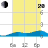 Horseshoe Keys tide chart for Tuesday, May 20, 2025