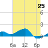 Horseshoe Keys tide chart for Sunday, May 25, 2025