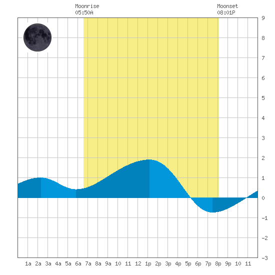 Horseshoe Keys tide chart for Monday, May 26, 2025