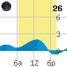 Horseshoe Keys tide chart for Monday, May 26, 2025