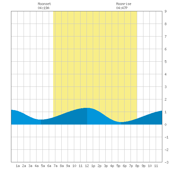 Horseshoe Keys tide chart for Thursday, May 8, 2025