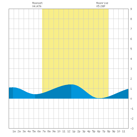 Horseshoe Keys tide chart for Friday, May 9, 2025