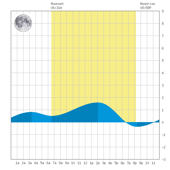 Horseshoe Keys tide chart for Wednesday, June 11, 2025