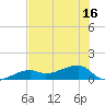Horseshoe Keys tide chart for Monday, June 16, 2025
