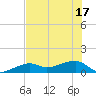 Horseshoe Keys tide chart for Tuesday, June 17, 2025