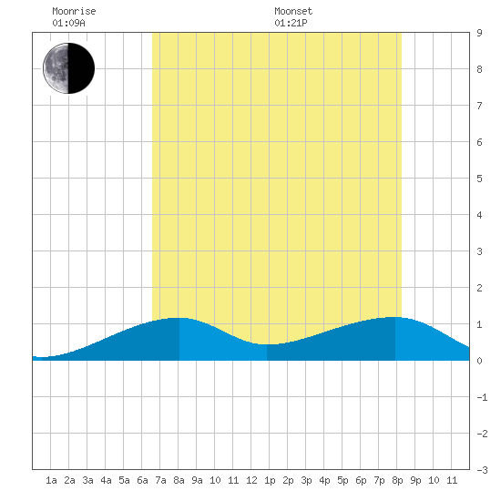 Horseshoe Keys tide chart for Wednesday, June 18, 2025