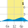Horseshoe Keys tide chart for Sunday, June 1, 2025