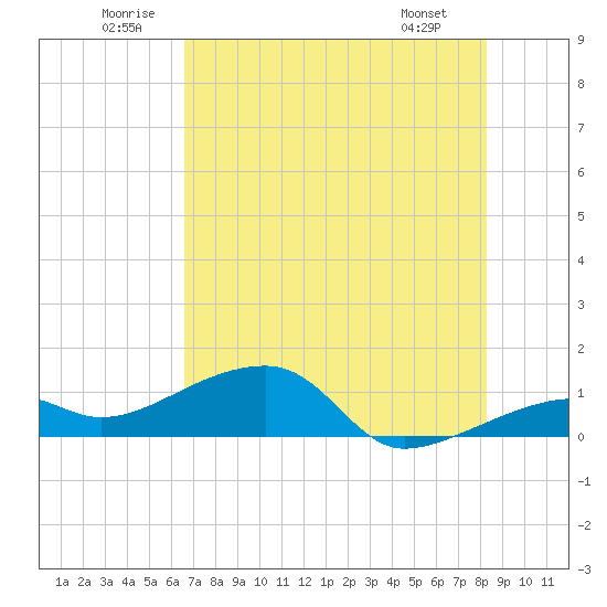 Horseshoe Keys tide chart for Saturday, June 21, 2025