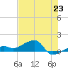 Horseshoe Keys tide chart for Monday, June 23, 2025