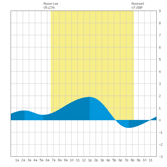 Horseshoe Keys tide chart for Tuesday, June 24, 2025
