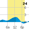 Horseshoe Keys tide chart for Tuesday, June 24, 2025