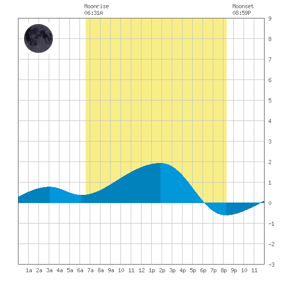 Horseshoe Keys tide chart for Wednesday, June 25, 2025