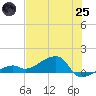 Horseshoe Keys tide chart for Wednesday, June 25, 2025
