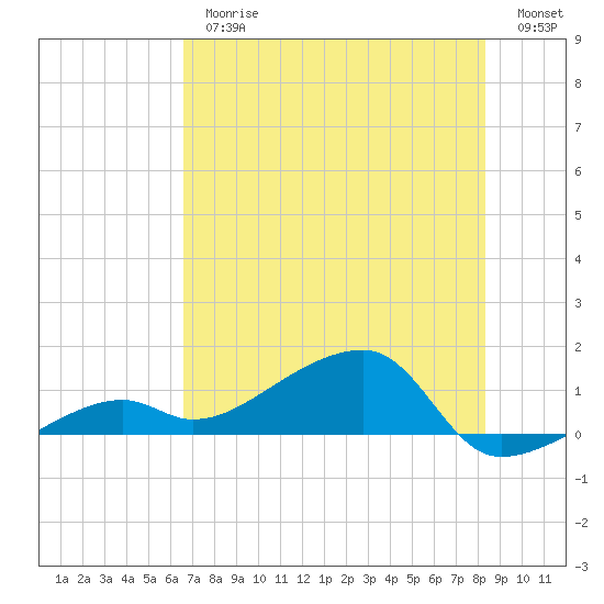 Horseshoe Keys tide chart for Thursday, June 26, 2025