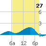 Horseshoe Keys tide chart for Friday, June 27, 2025
